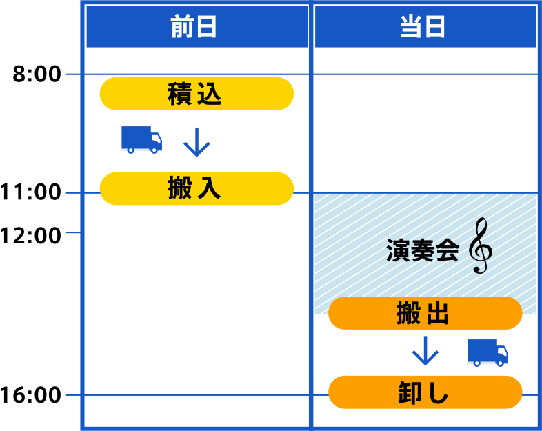 前日、当日の流れ